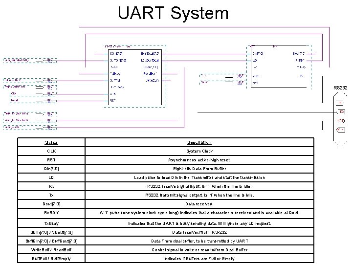 UART System Signal Description CLK System Clock RST Asynchronous active-high reset. Din[7: 0] Eight-bits
