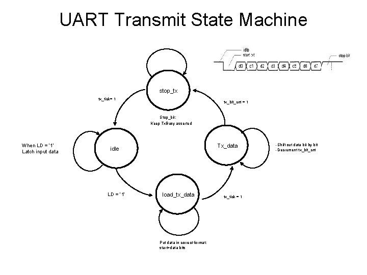 UART Transmit State Machine stop_tx tx_tick= 1 tx_bit_cnt = 1 Stop_bit: Keep Tx. Busy UART Transmit State Machine stop_tx tx_tick= 1 tx_bit_cnt = 1 Stop_bit: Keep Tx. Busy