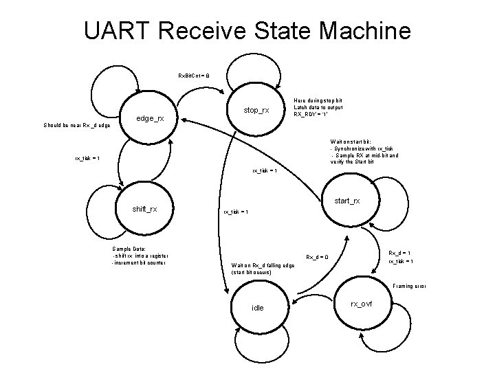 UART Receive State Machine Rx. Bit. Cnt = 8 Should be near Rx _d UART Receive State Machine Rx. Bit. Cnt = 8 Should be near Rx _d