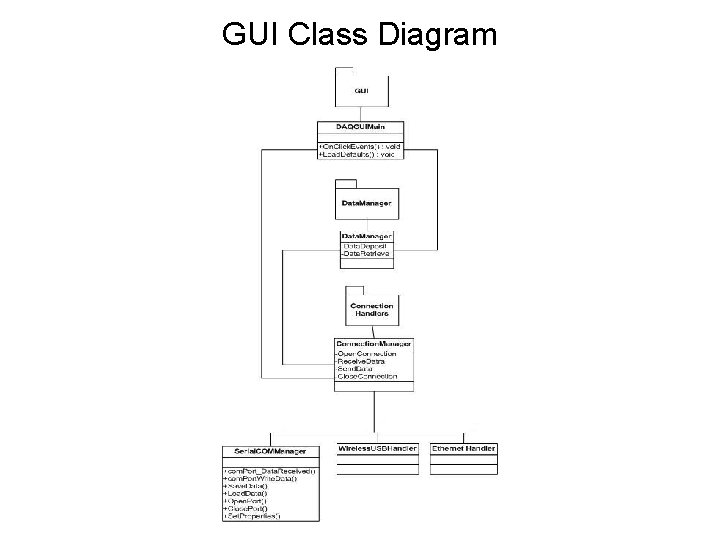 GUI Class Diagram GUI Class Diagram