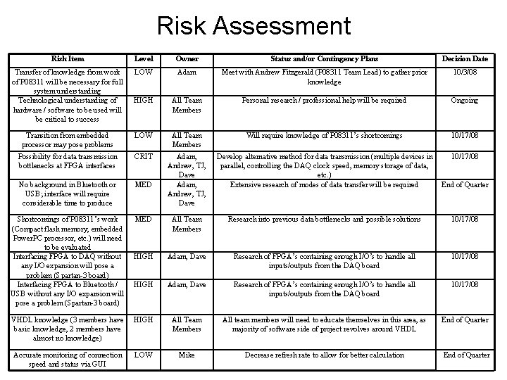 Risk Assessment Risk Item Level Owner Status and/or Contingency Plans Decision Date Transfer of Risk Assessment Risk Item Level Owner Status and/or Contingency Plans Decision Date Transfer of
