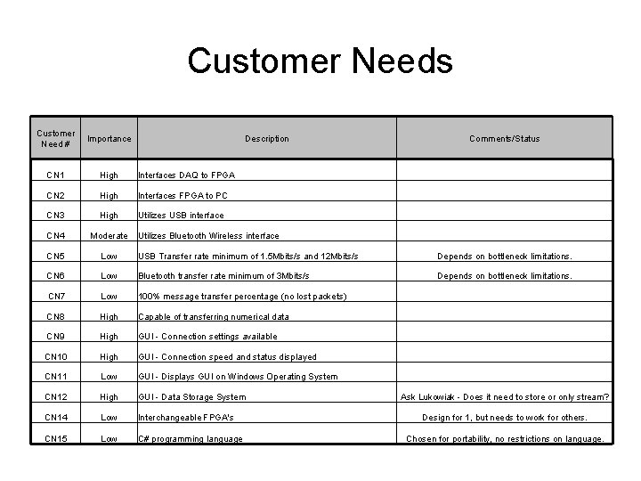 Customer Needs Customer Need # Importance CN 1 High Interfaces DAQ to FPGA CN Customer Needs Customer Need # Importance CN 1 High Interfaces DAQ to FPGA CN