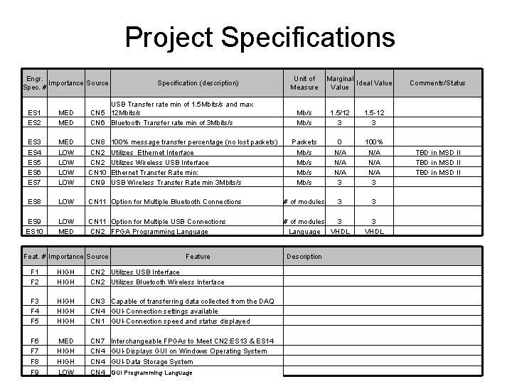 Project Specifications Engr. Importance Source Spec. # Specification (description) ES 1 ES 2 MED Project Specifications Engr. Importance Source Spec. # Specification (description) ES 1 ES 2 MED