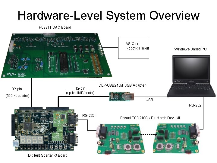 Hardware-Level System Overview P 08311 DAQ Board ASIC or Robotics Input 32 -pin (500 Hardware-Level System Overview P 08311 DAQ Board ASIC or Robotics Input 32 -pin (500