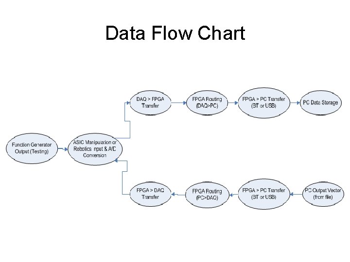 Data Flow Chart Data Flow Chart