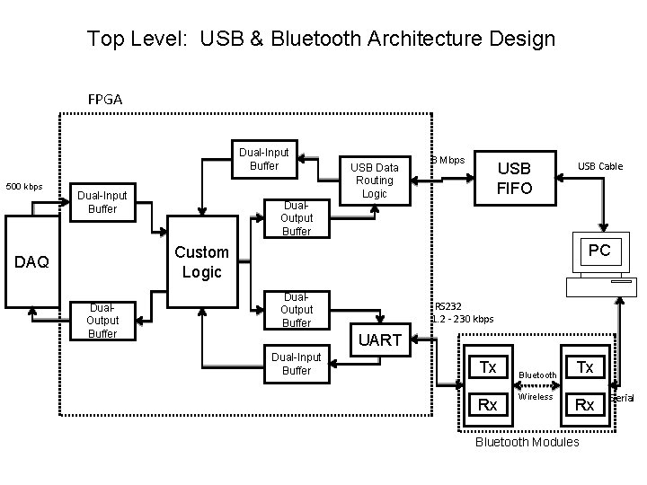 Top Level: USB & Bluetooth Architecture Design FPGA Dual-Input Buffer 500 kbps Dual-Input Buffer Top Level: USB & Bluetooth Architecture Design FPGA Dual-Input Buffer 500 kbps Dual-Input Buffer