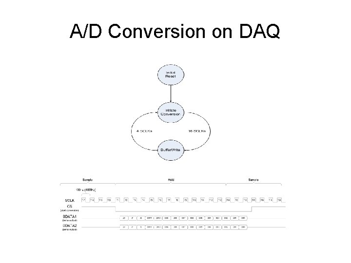 A/D Conversion on DAQ A/D Conversion on DAQ