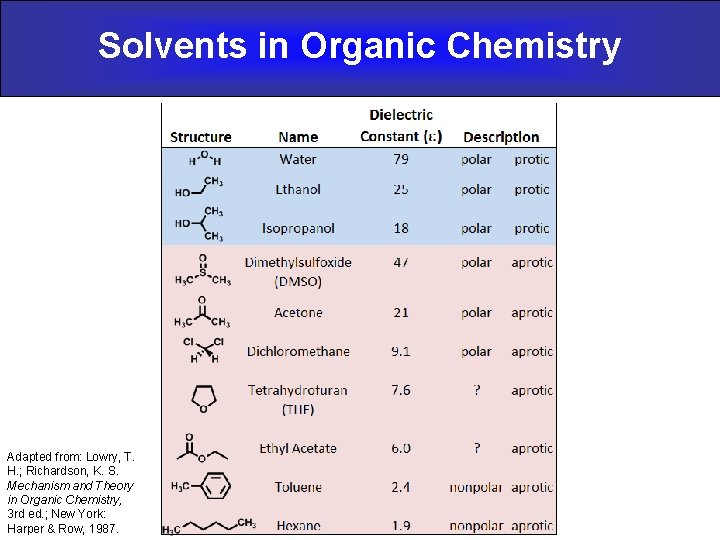 Solvents in Organic Chemistry Adapted from: Lowry, T. H. ; Richardson, K. S. Mechanism