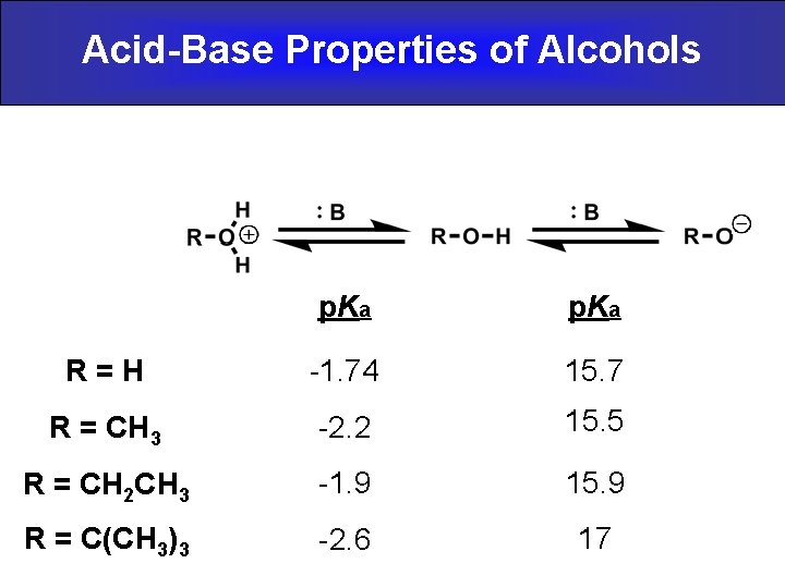 Acid-Base Properties of Alcohols p. Ka R=H -1. 74 15. 7 R = CH