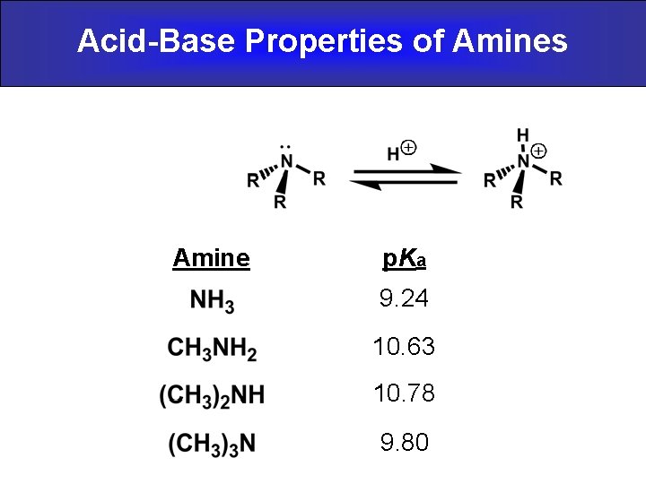 Acid-Base Properties of Amines Amine p. Ka 9. 24 10. 63 10. 78 9.