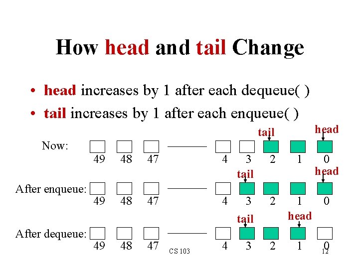 How head and tail Change • head increases by 1 after each dequeue( )