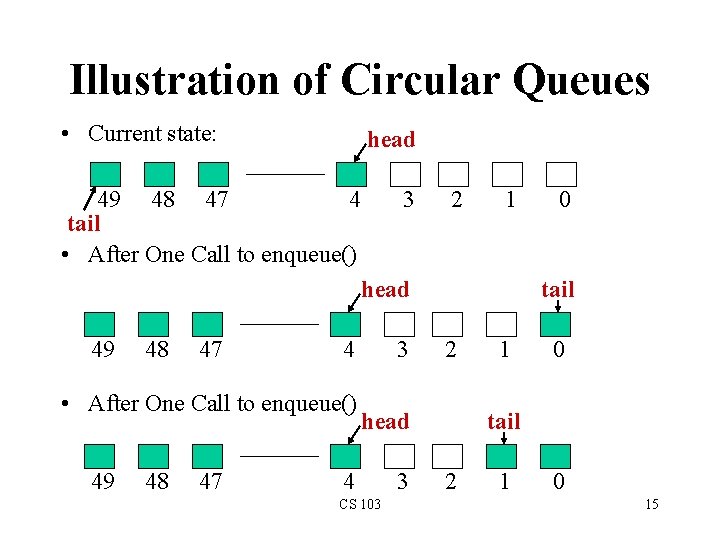 Illustration of Circular Queues • Current state: head 4 49 48 47 tail •