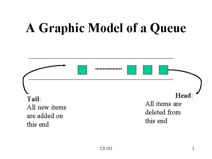 A Graphic Model of a Queue Head: All items are deleted from this end