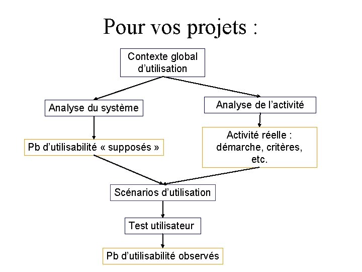 Pour vos projets : Contexte global d’utilisation Analyse du système Analyse de l’activité Pb