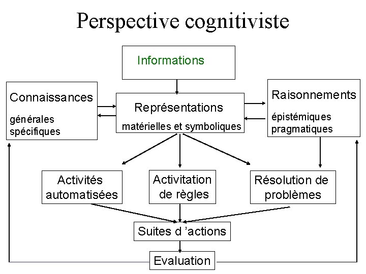 Perspective cognitiviste Informations Connaissances générales spécifiques Activités automatisées Représentations matérielles et symboliques Activitation de