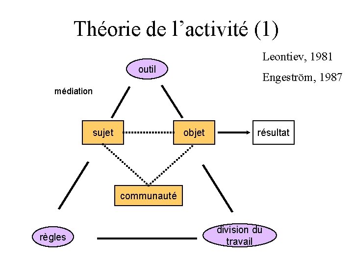 Théorie de l’activité (1) Leontiev, 1981 outil Engeström, 1987 médiation sujet objet résultat communauté