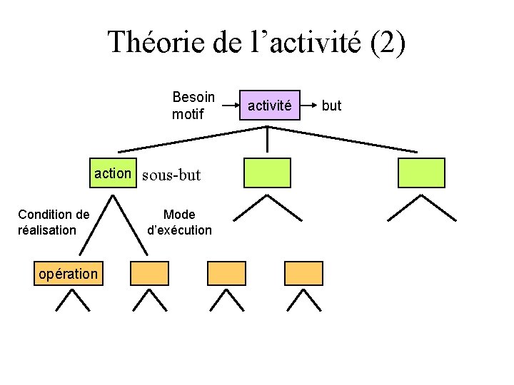 Théorie de l’activité (2) Besoin motif action Condition de réalisation opération sous-but Mode d’exécution