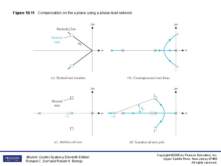 Figure 10. 11 Compensation on the s-plane using a phase-lead network. Modern Control Systems,