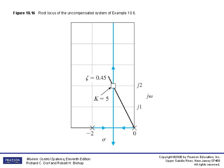 Figure 10. 16 Root locus of the uncompensated system of Example 10. 6. Modern