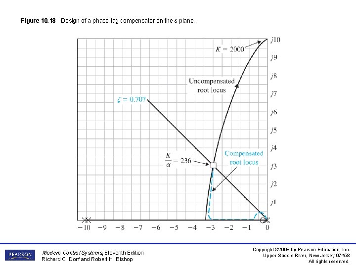 Figure 10. 18 Design of a phase-lag compensator on the s-plane. Modern Control Systems,