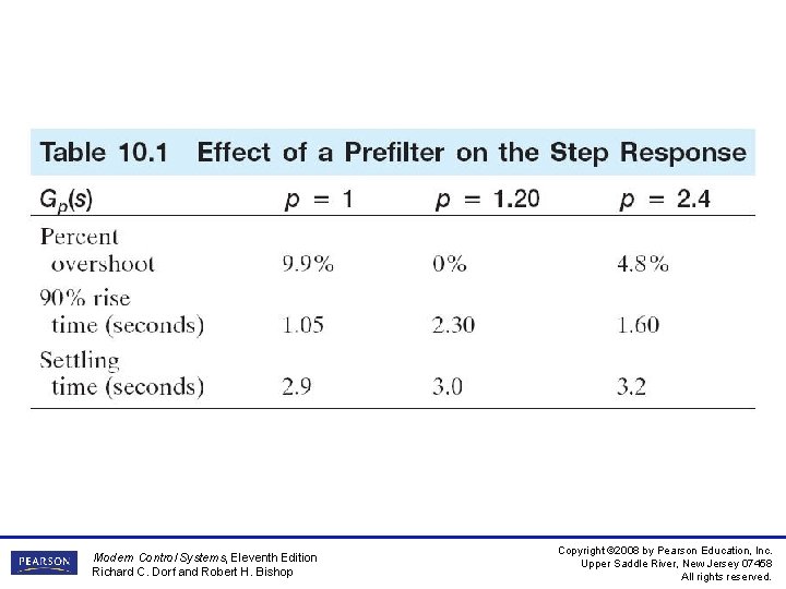 Modern Control Systems, Eleventh Edition Richard C. Dorf and Robert H. Bishop Copyright ©
