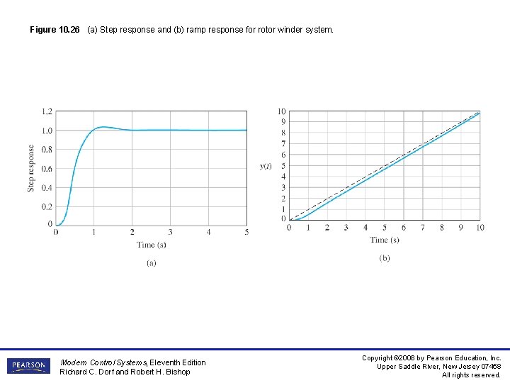 Figure 10. 26 (a) Step response and (b) ramp response for rotor winder system.