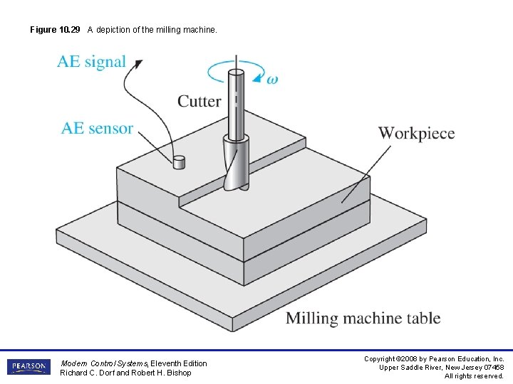 Figure 10. 29 A depiction of the milling machine. Modern Control Systems, Eleventh Edition