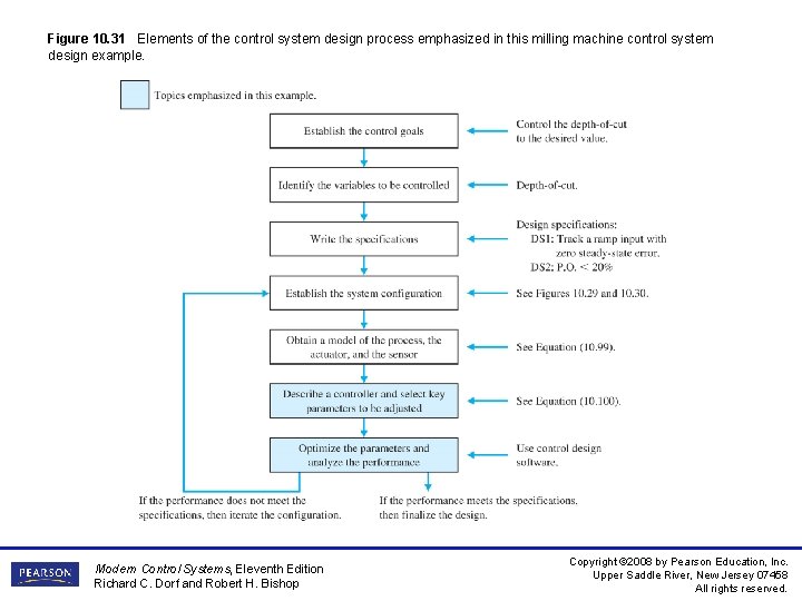 Figure 10. 31 Elements of the control system design process emphasized in this milling