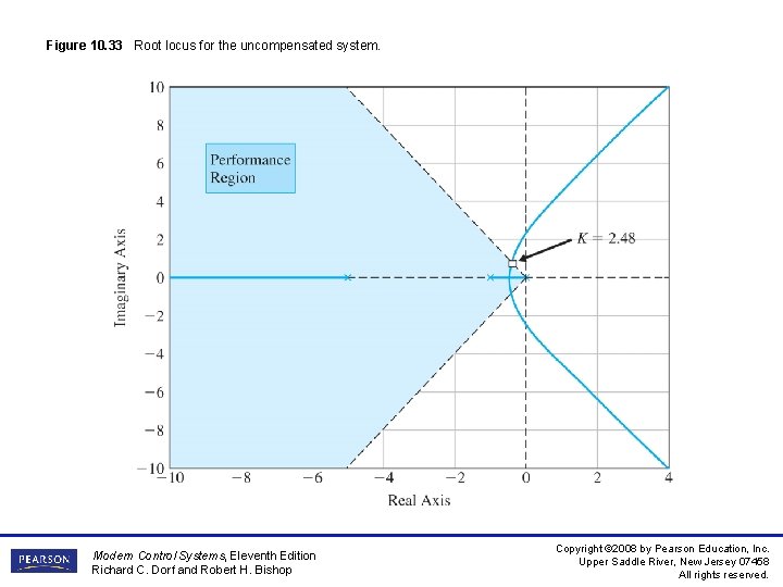 Figure 10. 33 Root locus for the uncompensated system. Modern Control Systems, Eleventh Edition