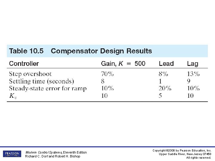 Modern Control Systems, Eleventh Edition Richard C. Dorf and Robert H. Bishop Copyright ©