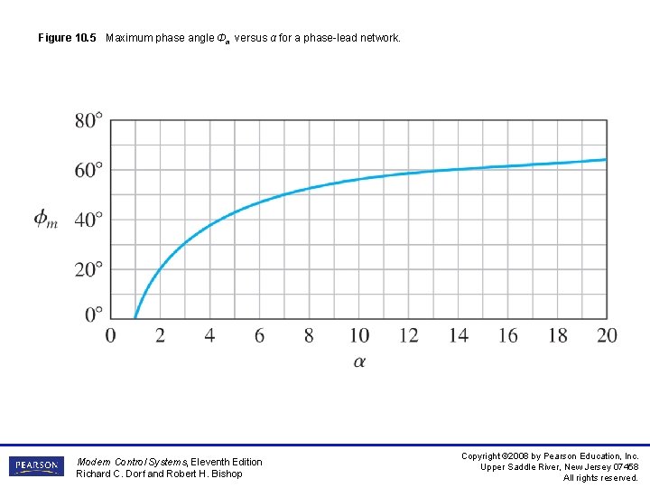 Figure 10. 5 Maximum phase angle Φm versus α for a phase-lead network. Modern