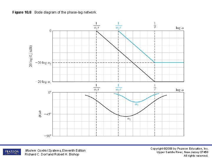 Figure 10. 8 Bode diagram of the phase-lag network. Modern Control Systems, Eleventh Edition