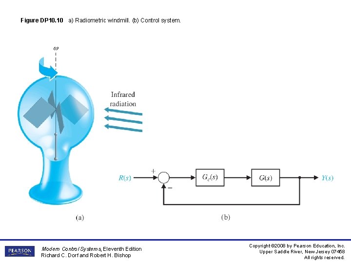 Figure DP 10. 10 a) Radiometric windmill. (b) Control system. Modern Control Systems, Eleventh