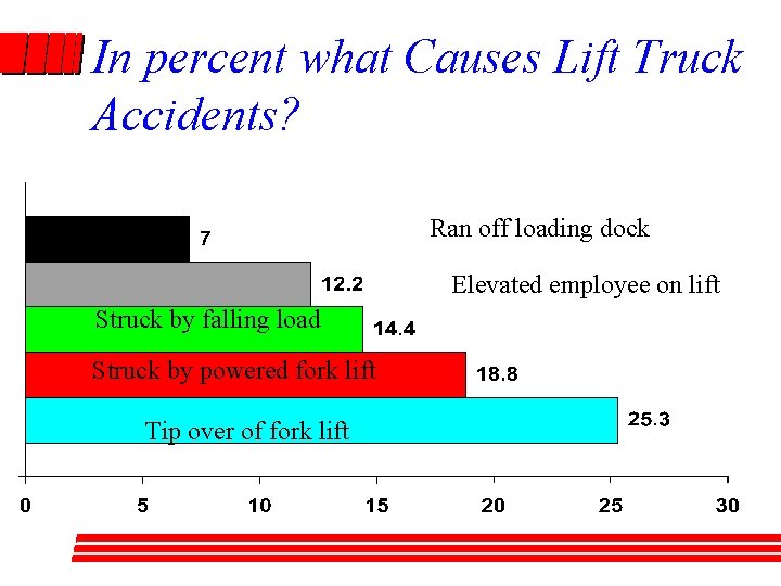 In percent what Causes Lift Truck Accidents? Ran off loading dock Elevated employee on