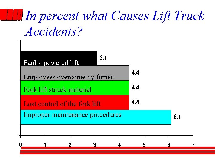 In percent what Causes Lift Truck Accidents? Faulty powered lift Employees overcome by fumes
