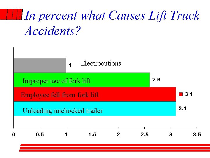 In percent what Causes Lift Truck Accidents? Electrocutions Improper use of fork lift Employee