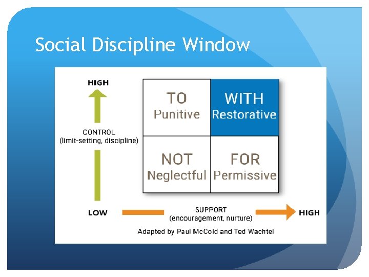 Social Discipline Window Social Discipline Window