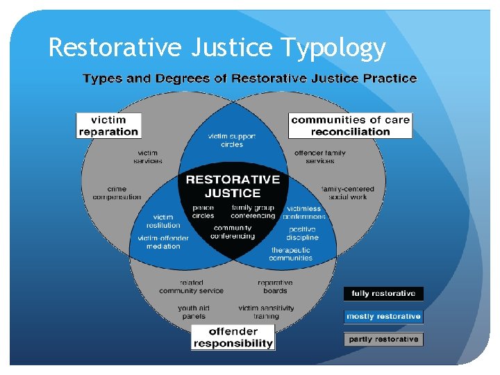 Restorative Justice Typology Restorative Justice Typology