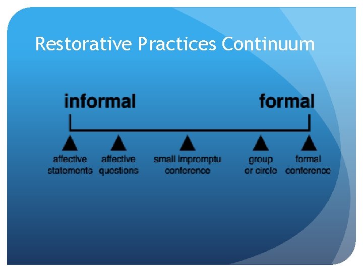 Restorative Practices Continuum Restorative Practices Continuum