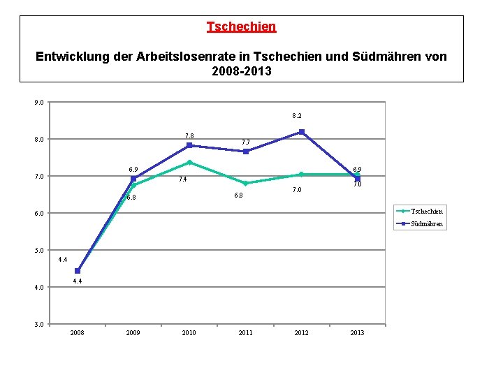 Tschechien Entwicklung der Arbeitslosenrate in Tschechien und Südmähren von 2008 -2013 9. 0 8.