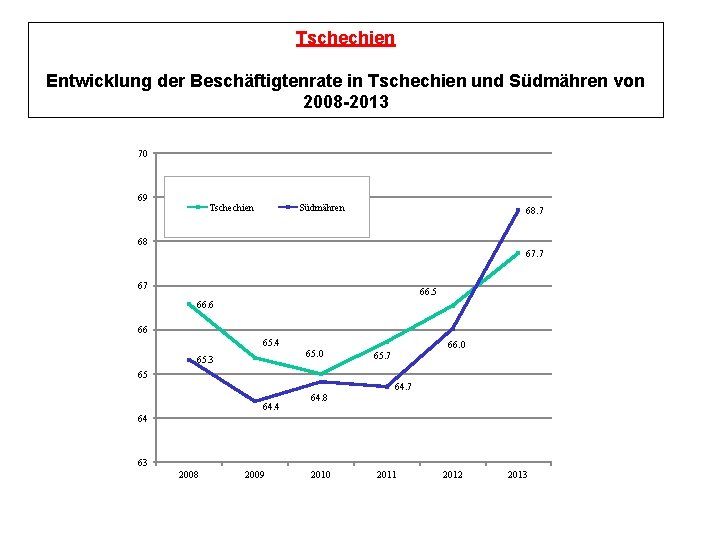 Tschechien Entwicklung der Beschäftigtenrate in Tschechien und Südmähren von 2008 -2013 70 69 Tschechien