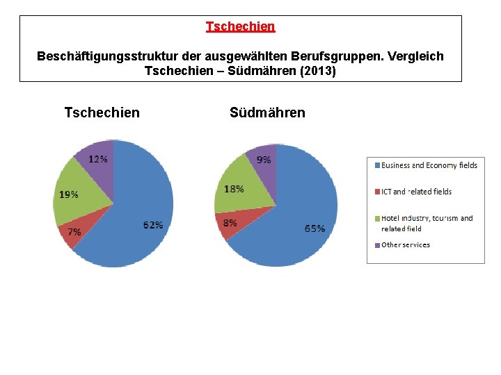 Tschechien Beschäftigungsstruktur der ausgewählten Berufsgruppen. Vergleich Tschechien – Südmähren (2013) Tschechien Südmähren 