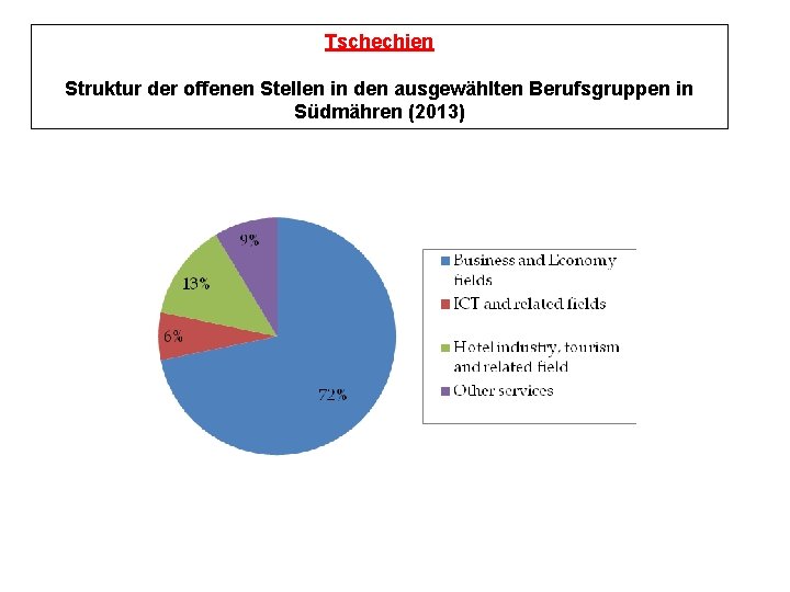 Tschechien Struktur der offenen Stellen in den ausgewählten Berufsgruppen in Südmähren (2013) 