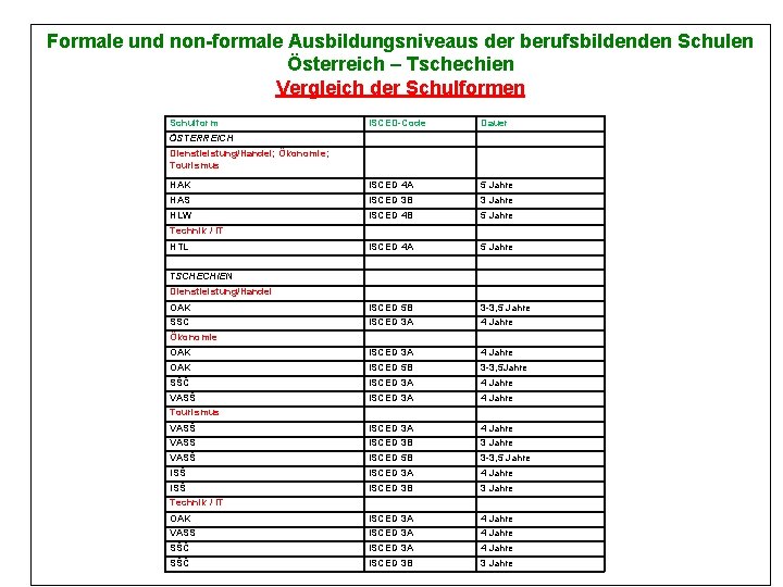 Formale und non-formale Ausbildungsniveaus der berufsbildenden Schulen Österreich – Tschechien Vergleich der Schulformen Schulform
