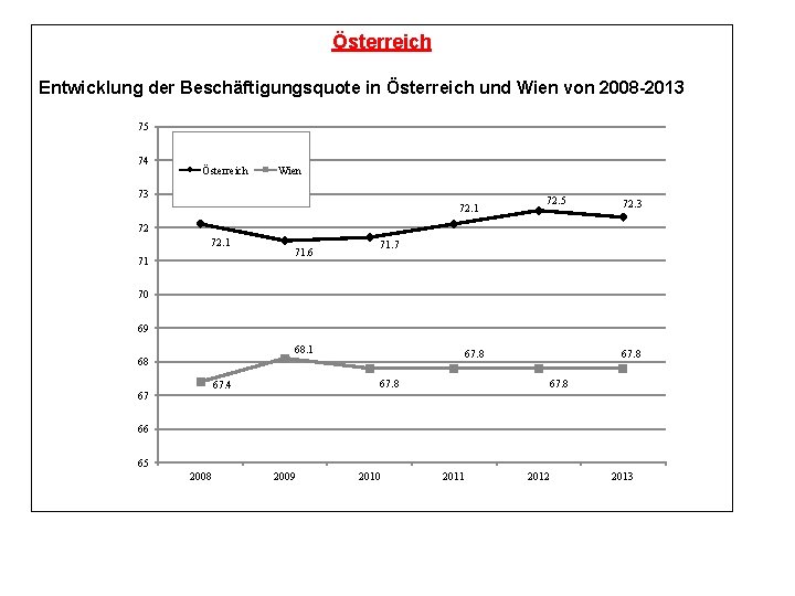 Österreich Entwicklung der Beschäftigungsquote in Österreich und Wien von 2008 -2013 75 74 Österreich