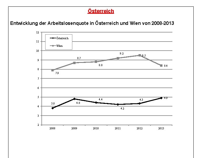 Österreich Entwicklung der Arbeitslosenquote in Österreich und Wien von 2008 -2013 12 Österreich 11