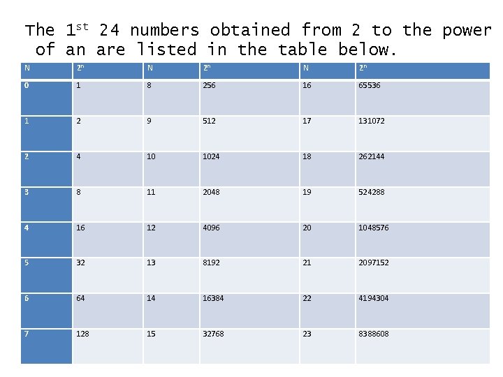 The 1 st 24 numbers obtained from 2 to the power of an are