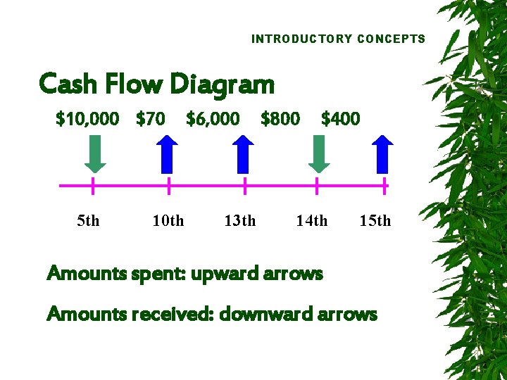 INTRODUCTORY CONCEPTS Cash Flow Diagram $10, 000 $70 5 th 10 th $6, 000