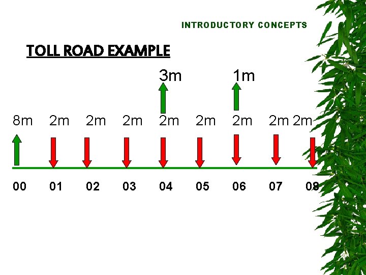 INTRODUCTORY CONCEPTS TOLL ROAD EXAMPLE 3 m 1 m 8 m 2 m 2