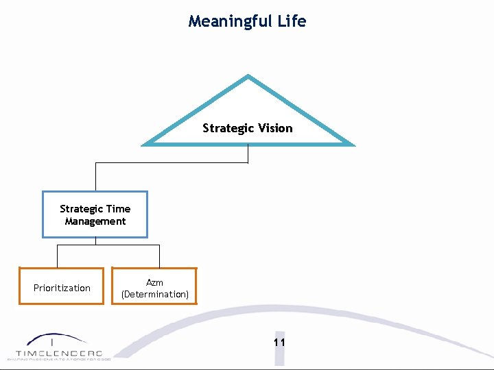 Meaningful Life Strategic Vision Strategic Time Management Prioritization Azm (Determination) 11 